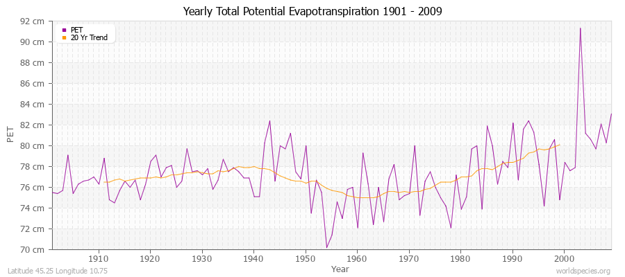 Yearly Total Potential Evapotranspiration 1901 - 2009 (Metric) Latitude 45.25 Longitude 10.75