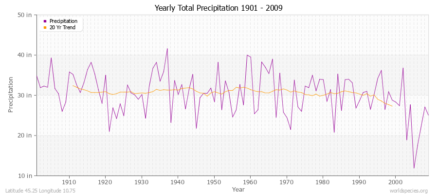 Yearly Total Precipitation 1901 - 2009 (English) Latitude 45.25 Longitude 10.75