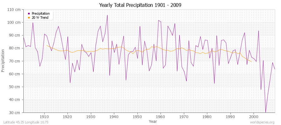 Yearly Total Precipitation 1901 - 2009 (Metric) Latitude 45.25 Longitude 10.75