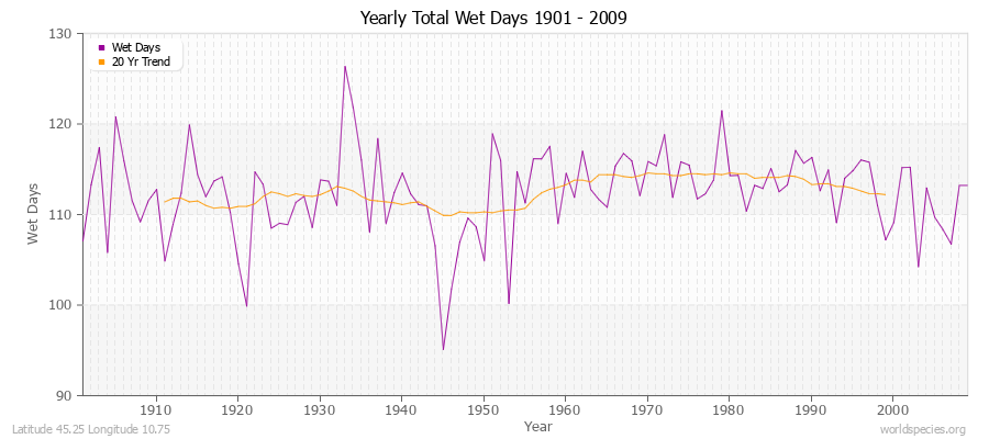 Yearly Total Wet Days 1901 - 2009 Latitude 45.25 Longitude 10.75