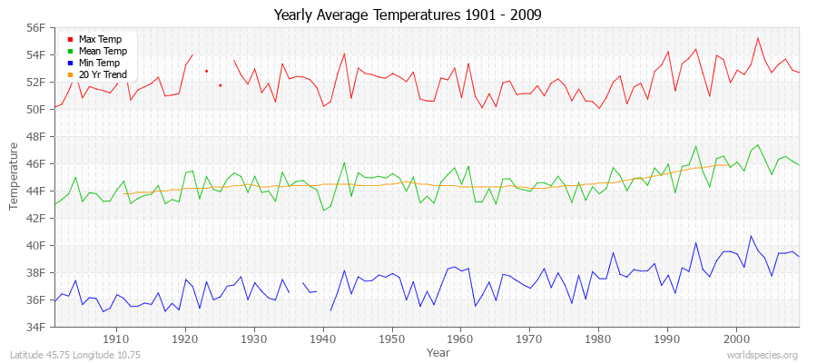 Yearly Average Temperatures 2010 - 2009 (English) Latitude 45.75 Longitude 10.75