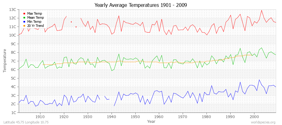 Yearly Average Temperatures 2010 - 2009 (Metric) Latitude 45.75 Longitude 10.75