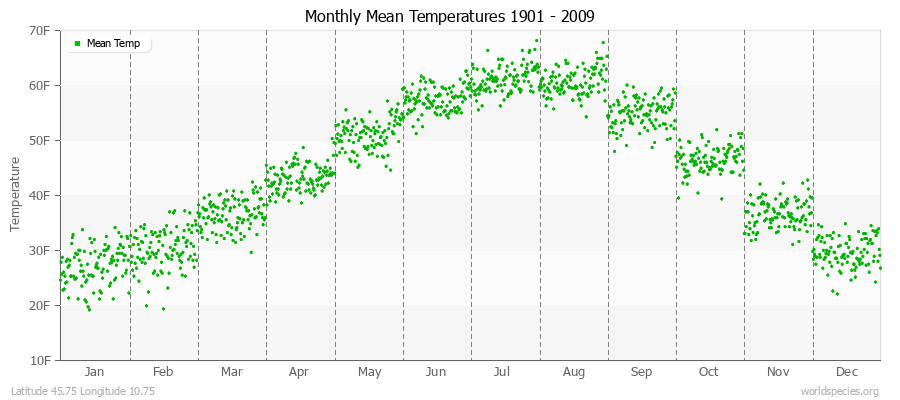 Monthly Mean Temperatures 1901 - 2009 (English) Latitude 45.75 Longitude 10.75
