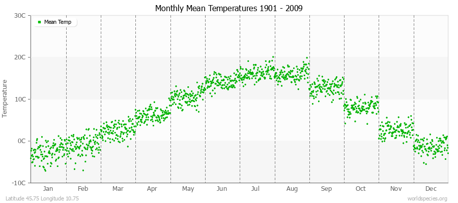 Monthly Mean Temperatures 1901 - 2009 (Metric) Latitude 45.75 Longitude 10.75