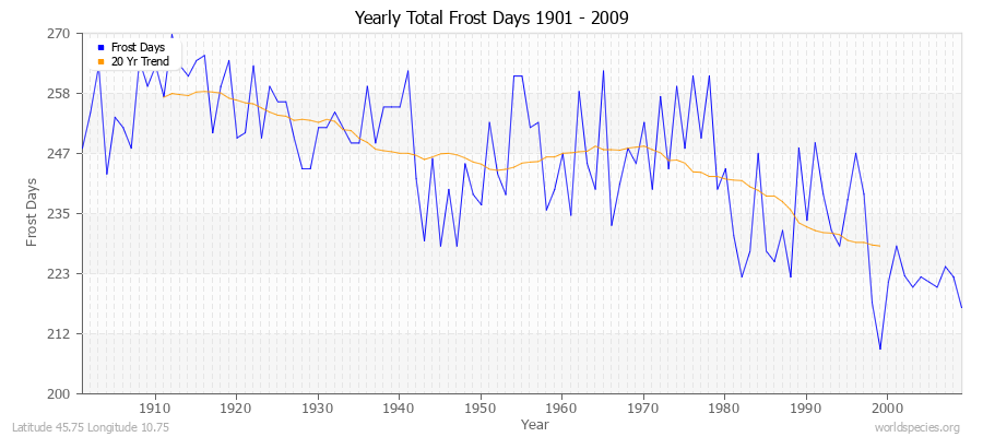 Yearly Total Frost Days 1901 - 2009 Latitude 45.75 Longitude 10.75