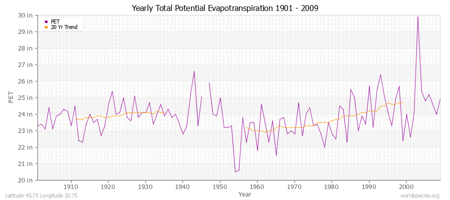Yearly Total Potential Evapotranspiration 1901 - 2009 (English) Latitude 45.75 Longitude 10.75