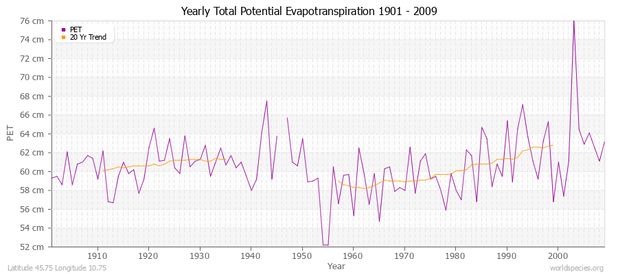 Yearly Total Potential Evapotranspiration 1901 - 2009 (Metric) Latitude 45.75 Longitude 10.75