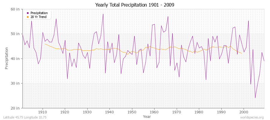 Yearly Total Precipitation 1901 - 2009 (English) Latitude 45.75 Longitude 10.75
