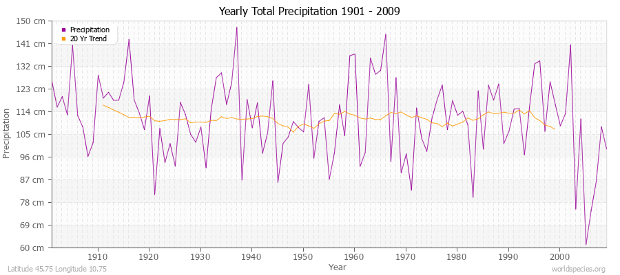 Yearly Total Precipitation 1901 - 2009 (Metric) Latitude 45.75 Longitude 10.75