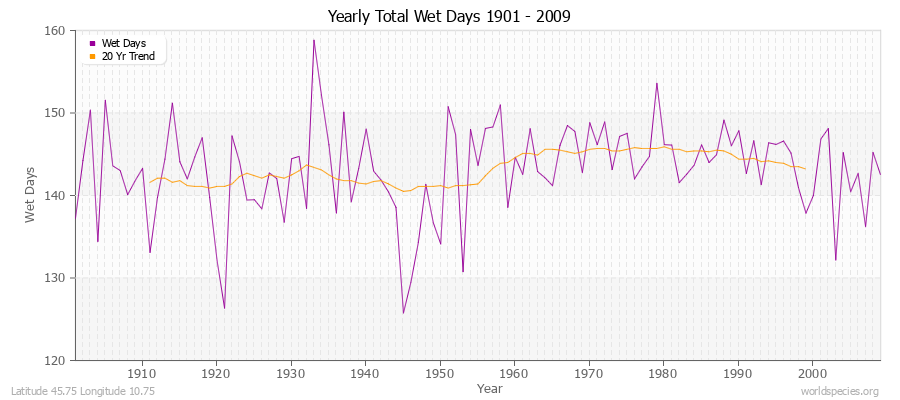 Yearly Total Wet Days 1901 - 2009 Latitude 45.75 Longitude 10.75
