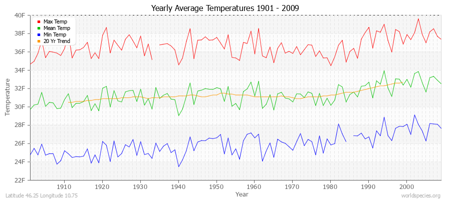 Yearly Average Temperatures 2010 - 2009 (English) Latitude 46.25 Longitude 10.75