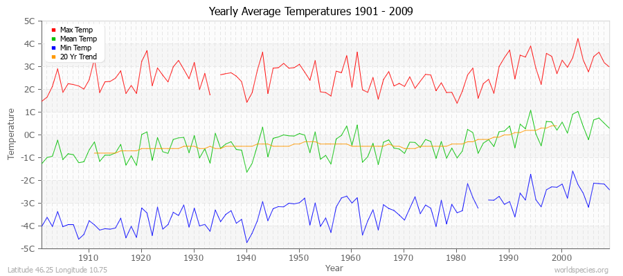 Yearly Average Temperatures 2010 - 2009 (Metric) Latitude 46.25 Longitude 10.75