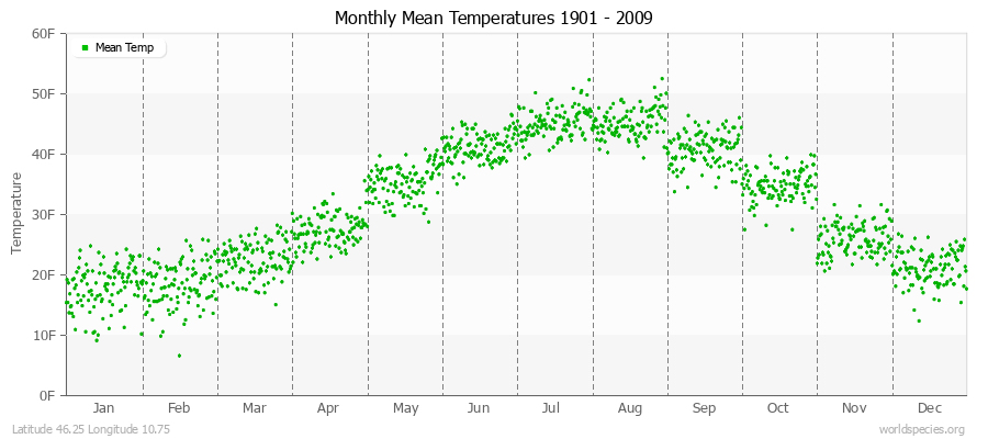Monthly Mean Temperatures 1901 - 2009 (English) Latitude 46.25 Longitude 10.75