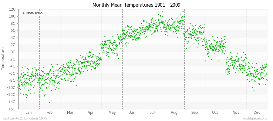 Monthly Mean Temperatures 1901 - 2009 (Metric) Latitude 46.25 Longitude 10.75