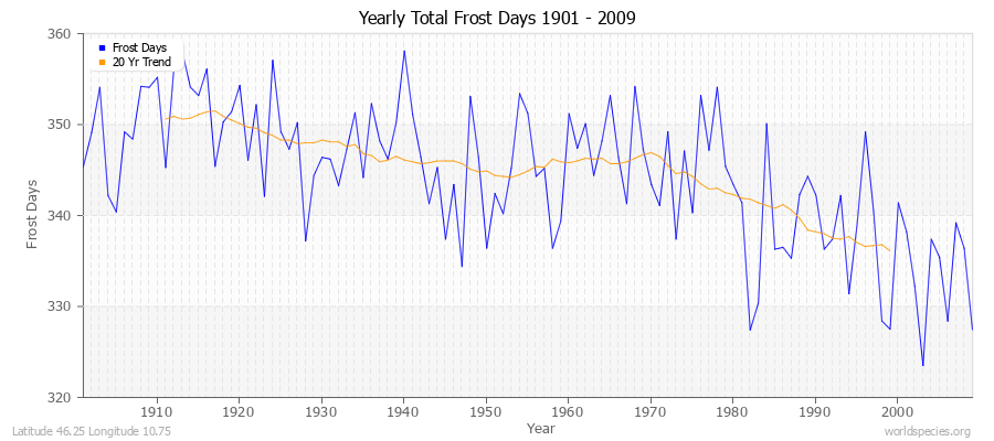 Yearly Total Frost Days 1901 - 2009 Latitude 46.25 Longitude 10.75