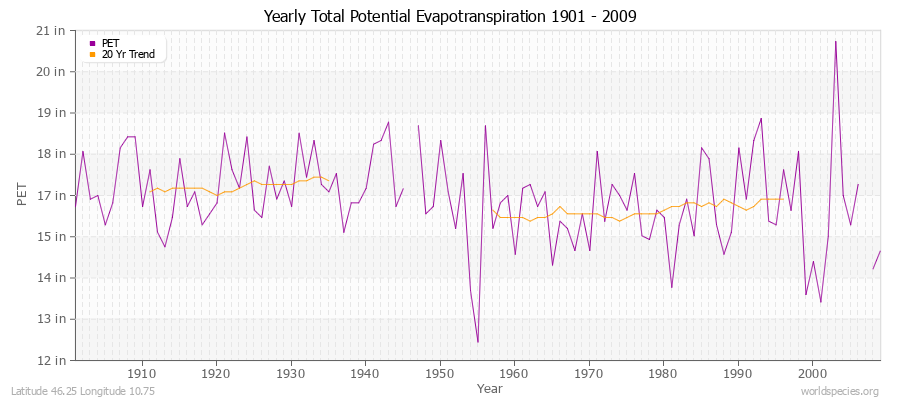 Yearly Total Potential Evapotranspiration 1901 - 2009 (English) Latitude 46.25 Longitude 10.75