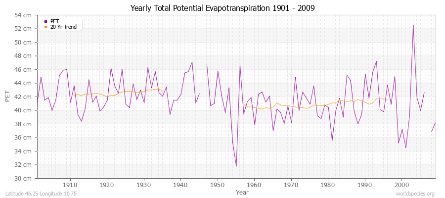 Yearly Total Potential Evapotranspiration 1901 - 2009 (Metric) Latitude 46.25 Longitude 10.75