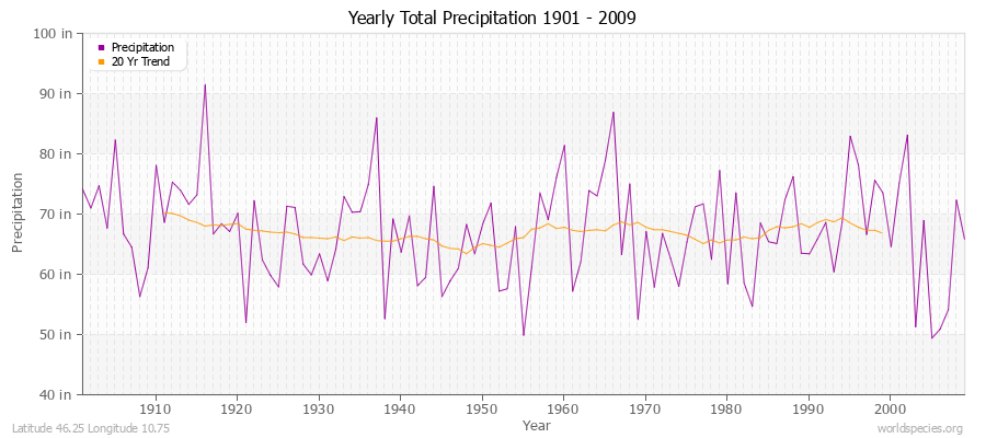 Yearly Total Precipitation 1901 - 2009 (English) Latitude 46.25 Longitude 10.75