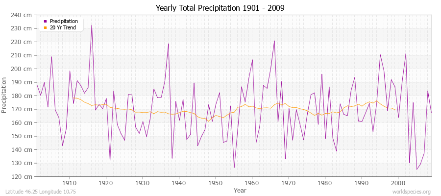 Yearly Total Precipitation 1901 - 2009 (Metric) Latitude 46.25 Longitude 10.75