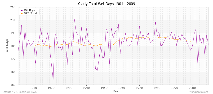 Yearly Total Wet Days 1901 - 2009 Latitude 46.25 Longitude 10.75