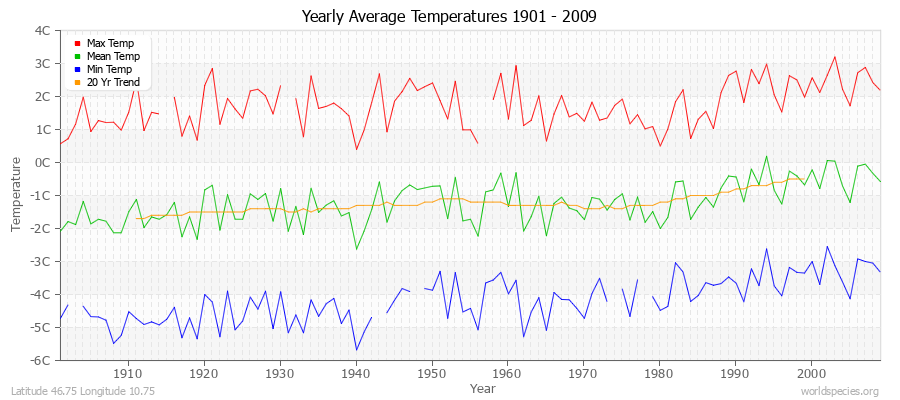 Yearly Average Temperatures 2010 - 2009 (Metric) Latitude 46.75 Longitude 10.75