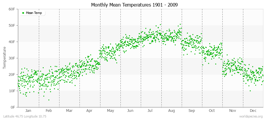 Monthly Mean Temperatures 1901 - 2009 (English) Latitude 46.75 Longitude 10.75