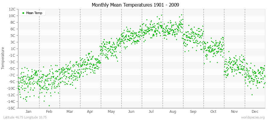 Monthly Mean Temperatures 1901 - 2009 (Metric) Latitude 46.75 Longitude 10.75