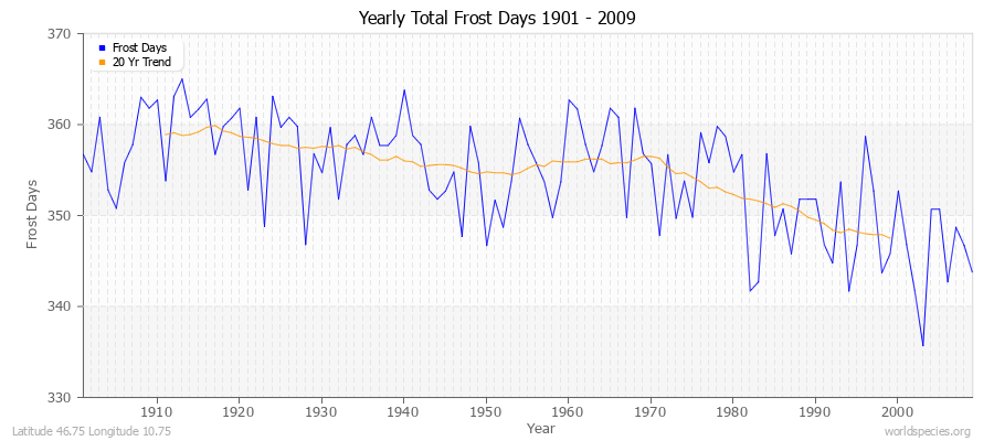 Yearly Total Frost Days 1901 - 2009 Latitude 46.75 Longitude 10.75