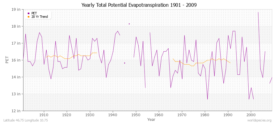 Yearly Total Potential Evapotranspiration 1901 - 2009 (English) Latitude 46.75 Longitude 10.75