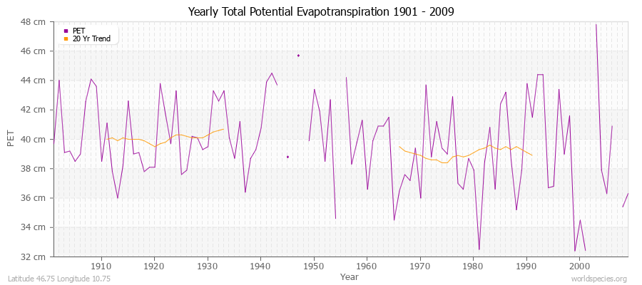 Yearly Total Potential Evapotranspiration 1901 - 2009 (Metric) Latitude 46.75 Longitude 10.75