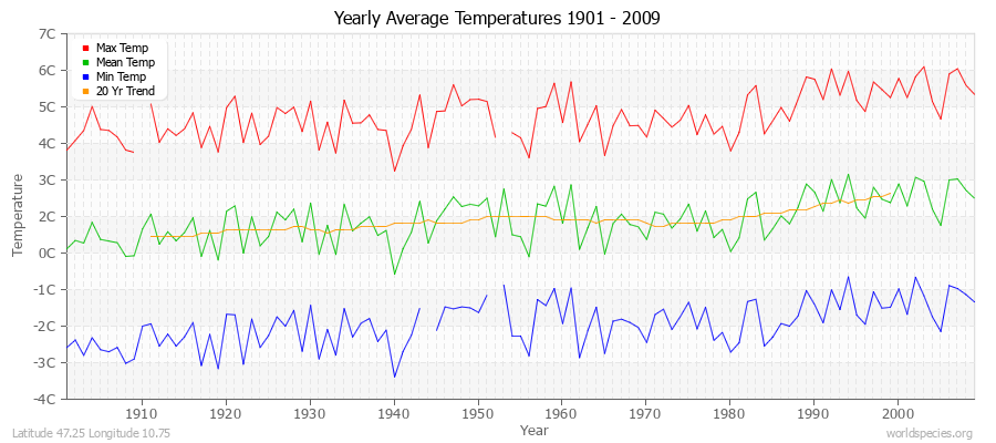 Yearly Average Temperatures 2010 - 2009 (Metric) Latitude 47.25 Longitude 10.75