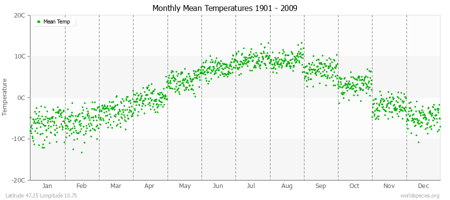 Monthly Mean Temperatures 1901 - 2009 (Metric) Latitude 47.25 Longitude 10.75