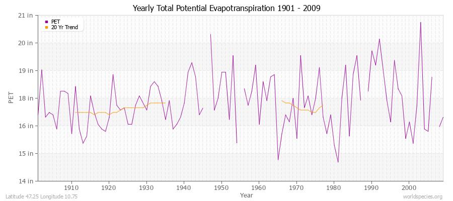 Yearly Total Potential Evapotranspiration 1901 - 2009 (English) Latitude 47.25 Longitude 10.75