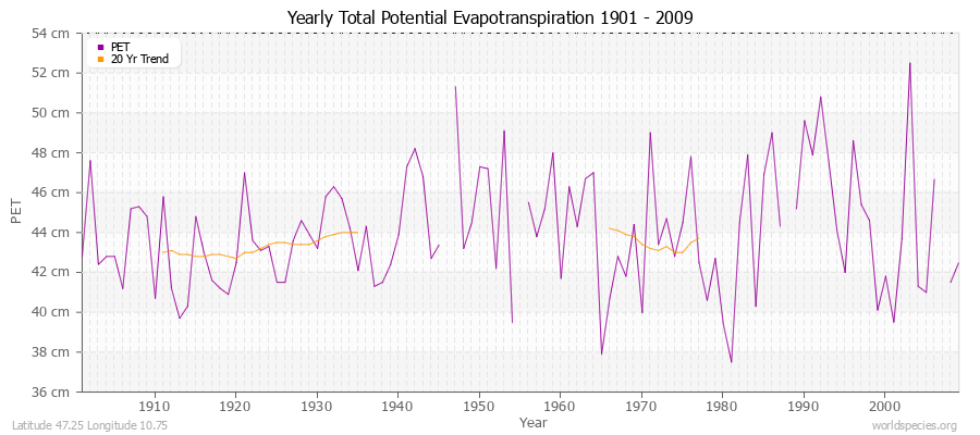 Yearly Total Potential Evapotranspiration 1901 - 2009 (Metric) Latitude 47.25 Longitude 10.75