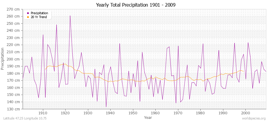 Yearly Total Precipitation 1901 - 2009 (Metric) Latitude 47.25 Longitude 10.75