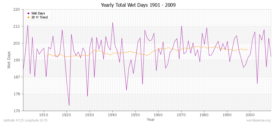Yearly Total Wet Days 1901 - 2009 Latitude 47.25 Longitude 10.75