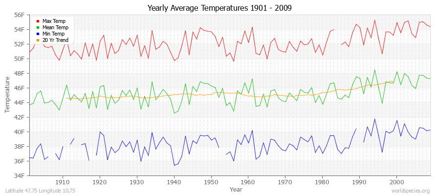 Yearly Average Temperatures 2010 - 2009 (English) Latitude 47.75 Longitude 10.75