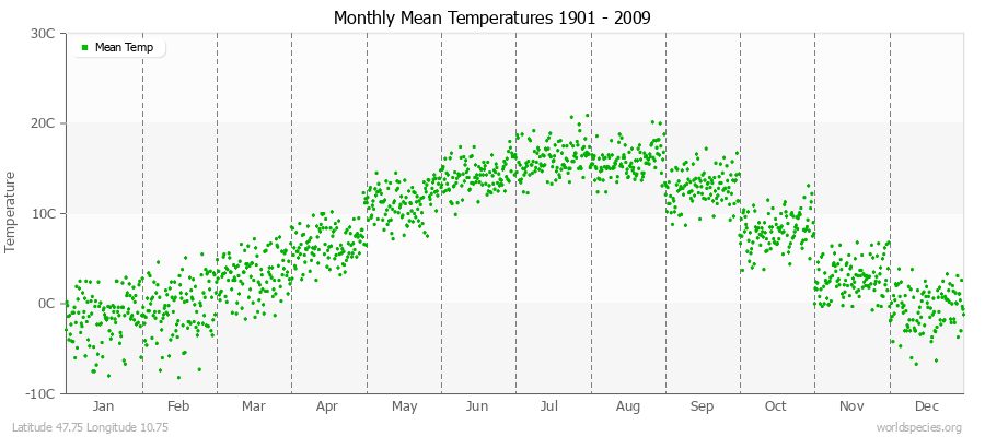 Monthly Mean Temperatures 1901 - 2009 (Metric) Latitude 47.75 Longitude 10.75