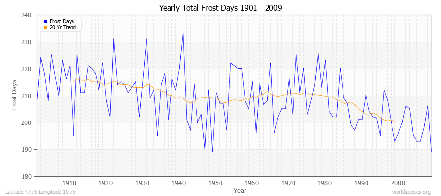Yearly Total Frost Days 1901 - 2009 Latitude 47.75 Longitude 10.75