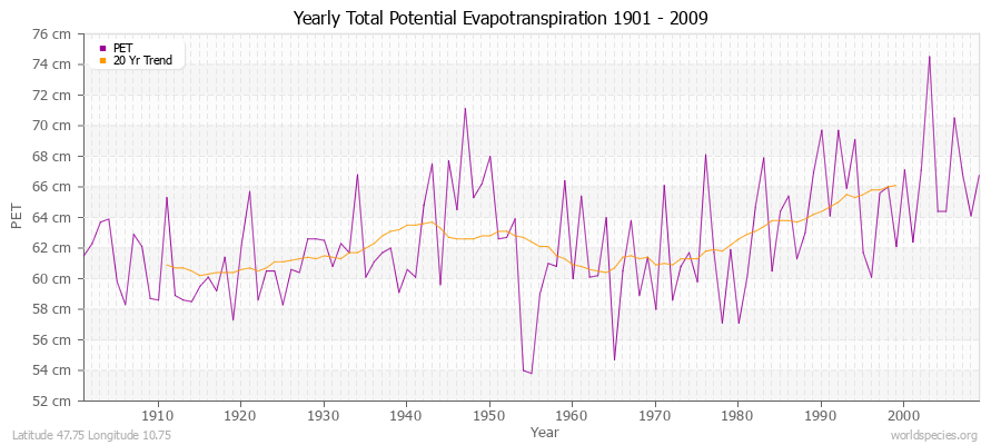 Yearly Total Potential Evapotranspiration 1901 - 2009 (Metric) Latitude 47.75 Longitude 10.75