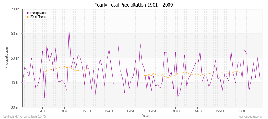 Yearly Total Precipitation 1901 - 2009 (English) Latitude 47.75 Longitude 10.75