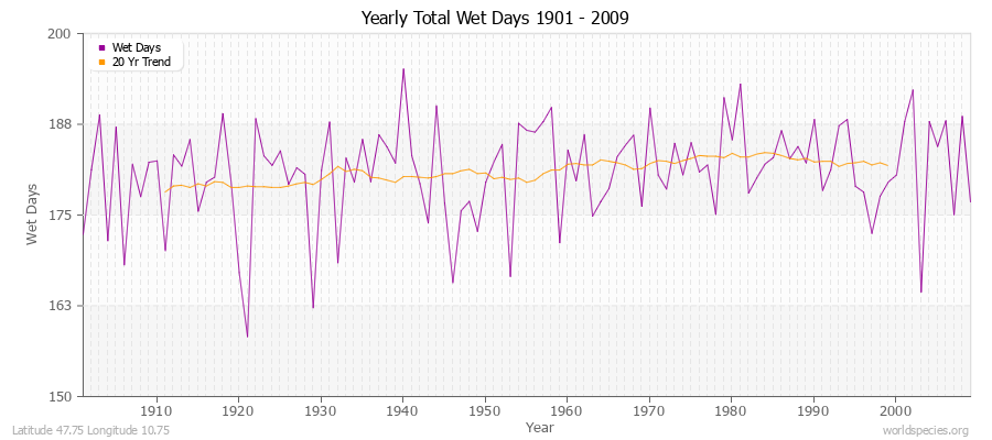 Yearly Total Wet Days 1901 - 2009 Latitude 47.75 Longitude 10.75