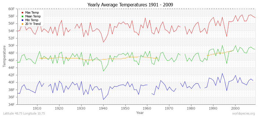 Yearly Average Temperatures 2010 - 2009 (English) Latitude 48.75 Longitude 10.75