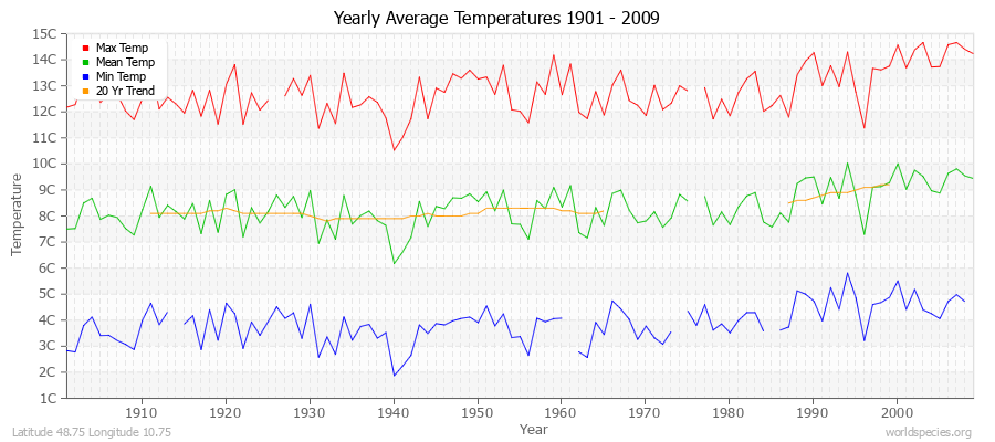 Yearly Average Temperatures 2010 - 2009 (Metric) Latitude 48.75 Longitude 10.75