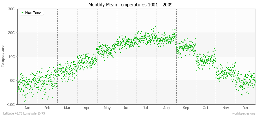 Monthly Mean Temperatures 1901 - 2009 (Metric) Latitude 48.75 Longitude 10.75