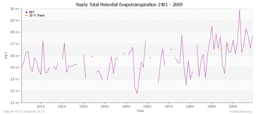 Yearly Total Potential Evapotranspiration 1901 - 2009 (English) Latitude 48.75 Longitude 10.75