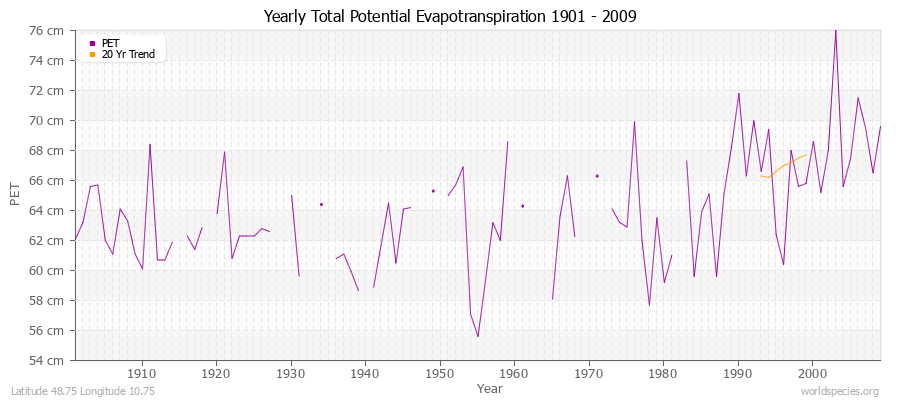 Yearly Total Potential Evapotranspiration 1901 - 2009 (Metric) Latitude 48.75 Longitude 10.75