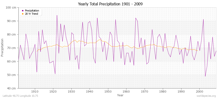 Yearly Total Precipitation 1901 - 2009 (Metric) Latitude 48.75 Longitude 10.75