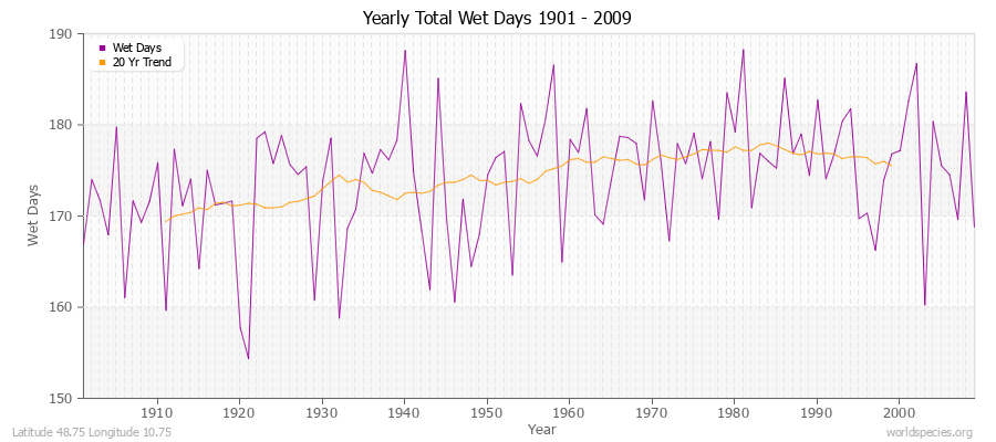 Yearly Total Wet Days 1901 - 2009 Latitude 48.75 Longitude 10.75