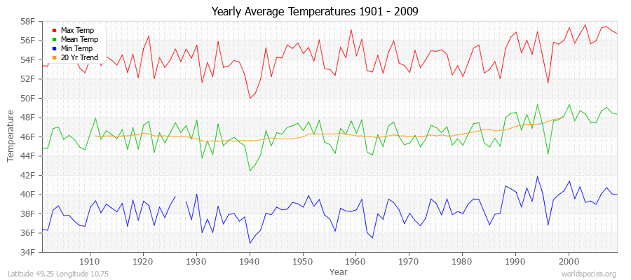 Yearly Average Temperatures 2010 - 2009 (English) Latitude 49.25 Longitude 10.75